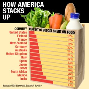 food cost graph