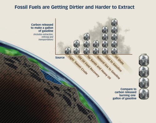 fossil fuel chart
